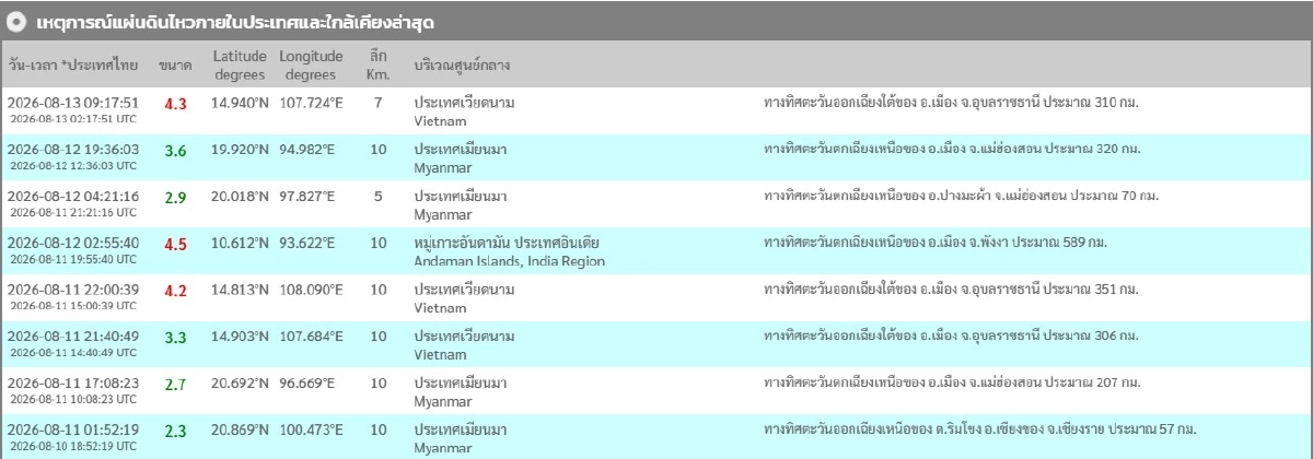 "แผ่นดินไหว" 13 ส.ค. 69 "อุบลราชธานี" ใกล้จุดสั่นไหว สถานการณ์ระวัง