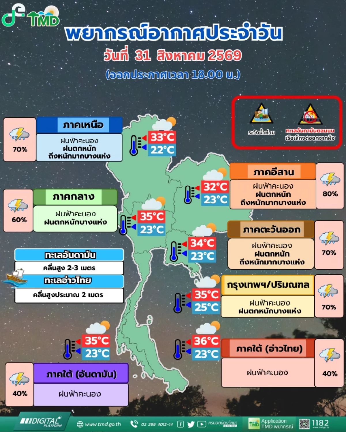สภาพอากาศวันนี้ 31 ส.ค. 69 อุตุฯ เปิดรายชื่อจังหวัด ฝนตกหนัก 70%