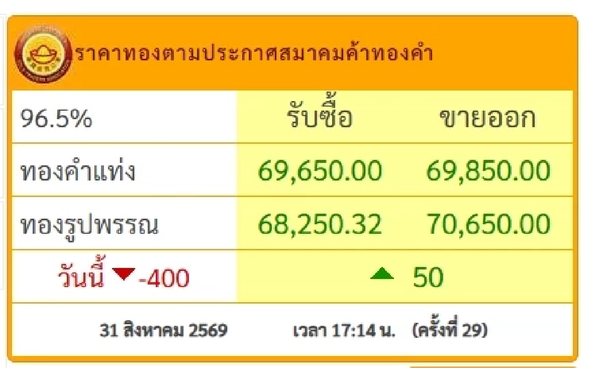 "ราคาทองวันนี้" 1 ก.ย. 69 เปิดตลาด วันหวยออก เช็คล่าสุดกี่บาท