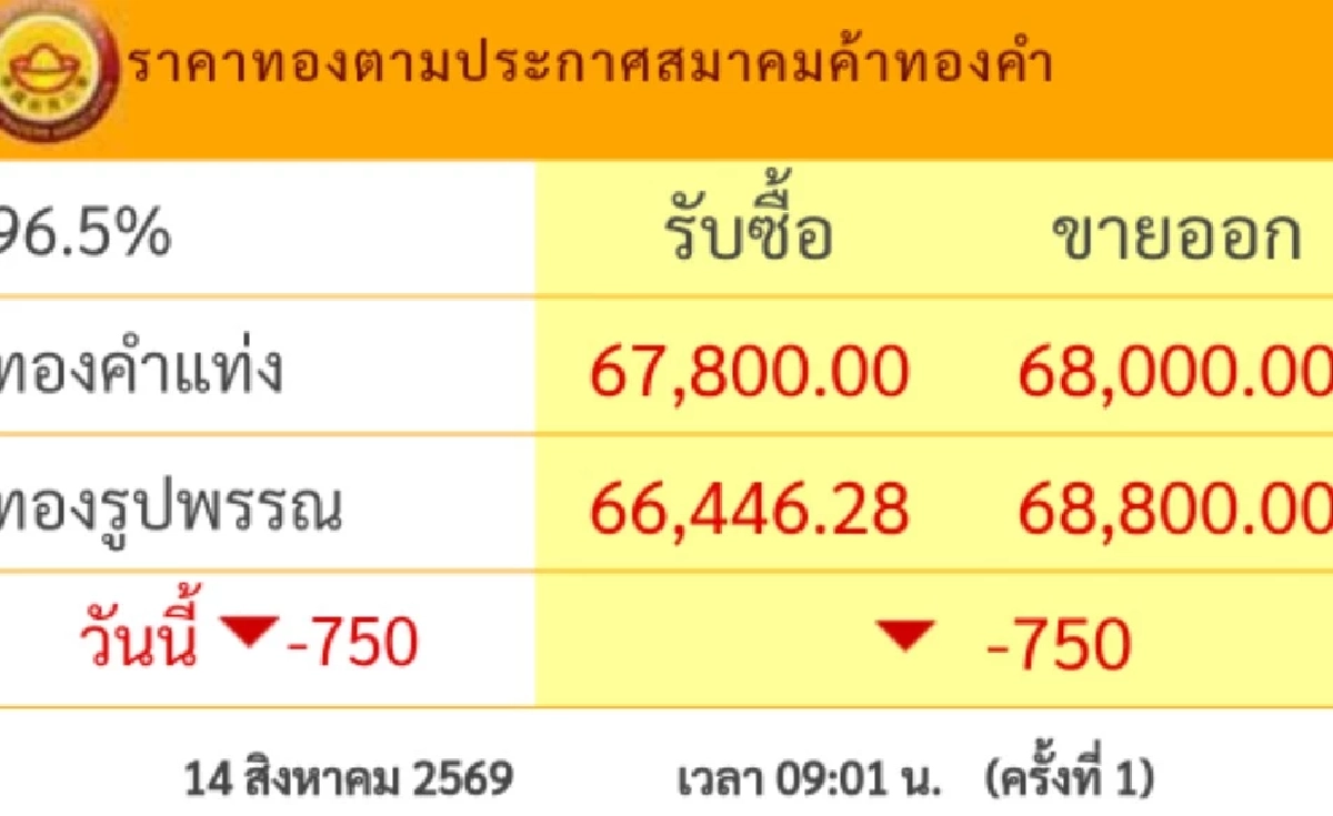 "ราคาทอง" วันนี้ 14 ส.ค.2569 เปิดตลาดเช้านี้ ปรับลงแรงมาก ล่าสุดกี่บาท? เช็กราคาล่าสุด