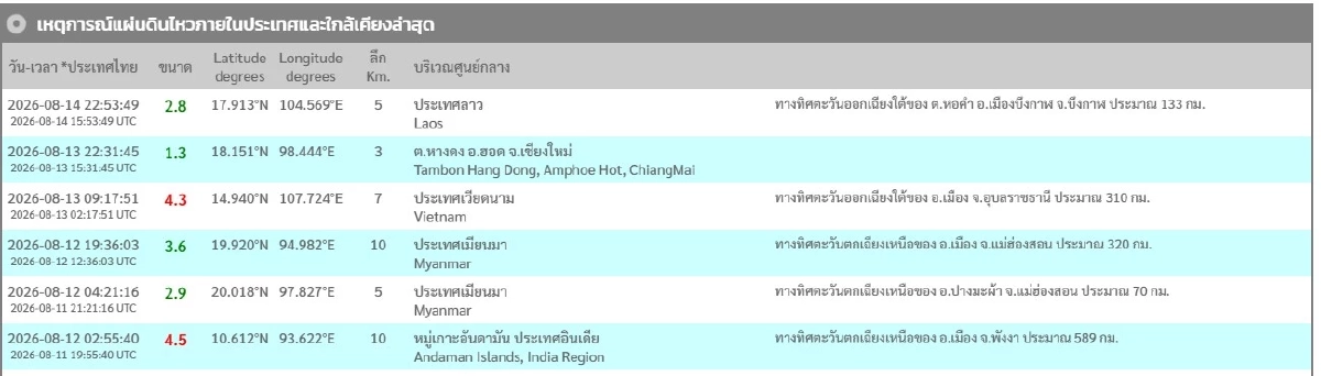 "แผ่นดินไหว" 15 ส.ค. 69 "อินโดนีเซีย" สั่นไหวหนัก  7.7 สะเทือนหนัก-เตือนภัยสึนามิ