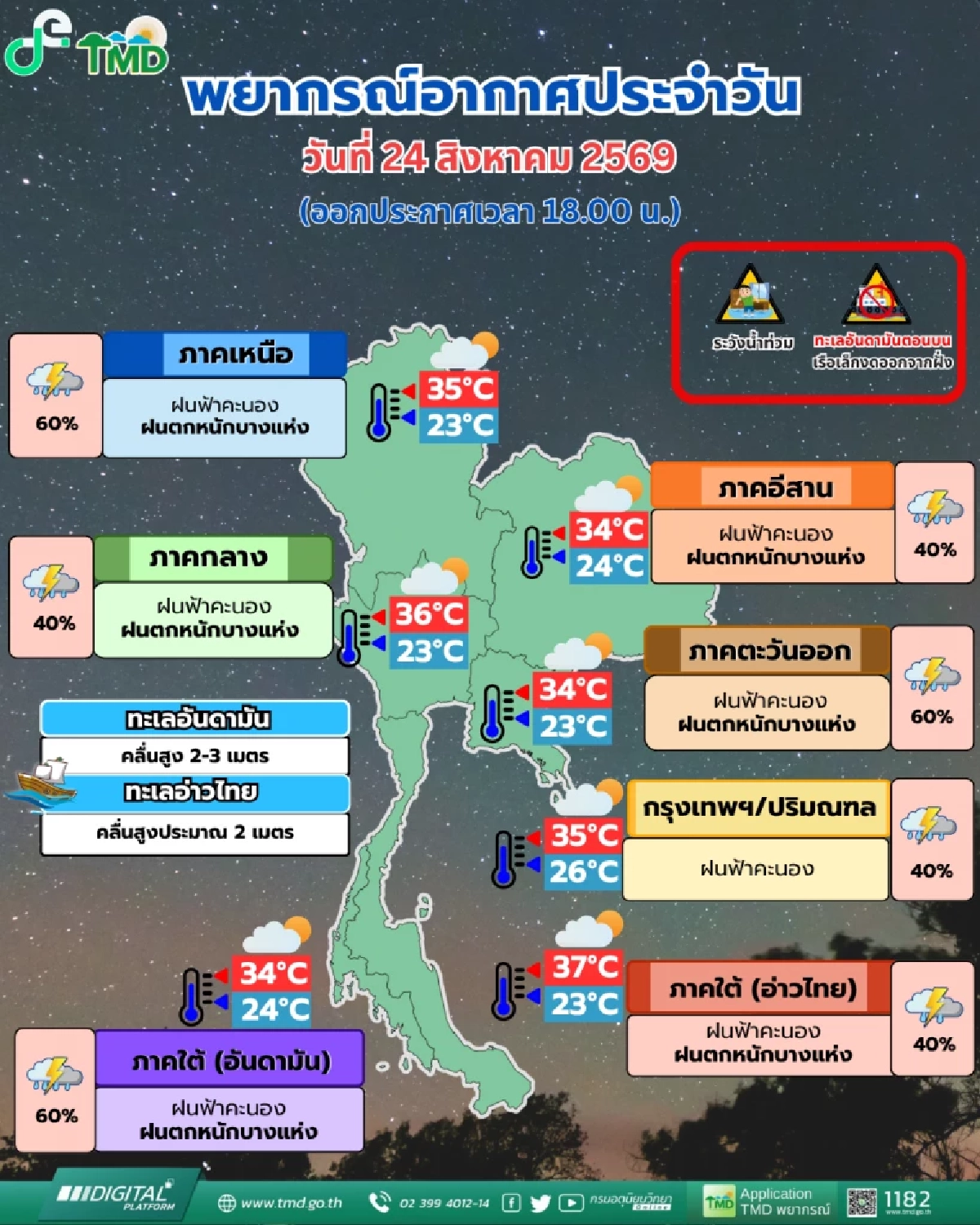 อุตุ เตือน ทั่วไทยรับมือฝนถล่มหนัก 40-60%  ขณะที่พายุ "นาร์รา" จ่อถล่มจีน