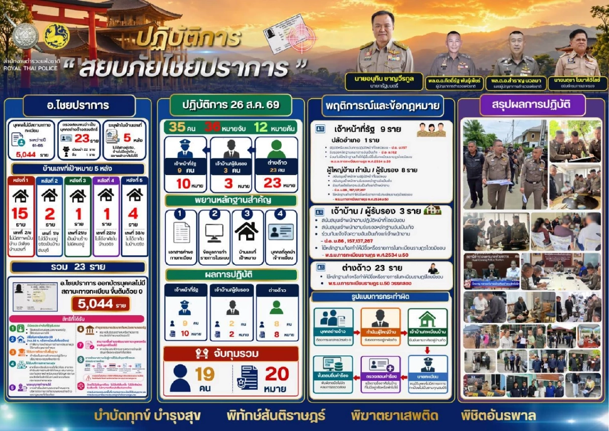 แฉขบวนการ "บ้านผี" สวมบัตร 0 ต่างด้าว รวบยกแก๊งบิ๊กปกครอง