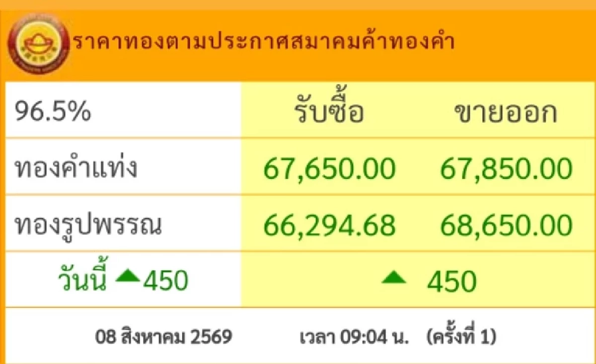 "ทองวันนี้" 9 ส.ค. 69 ปิดตลาดทอง 8 ส.ค.  เช็กราคาทองคำ ล่าสุดกี่บาท