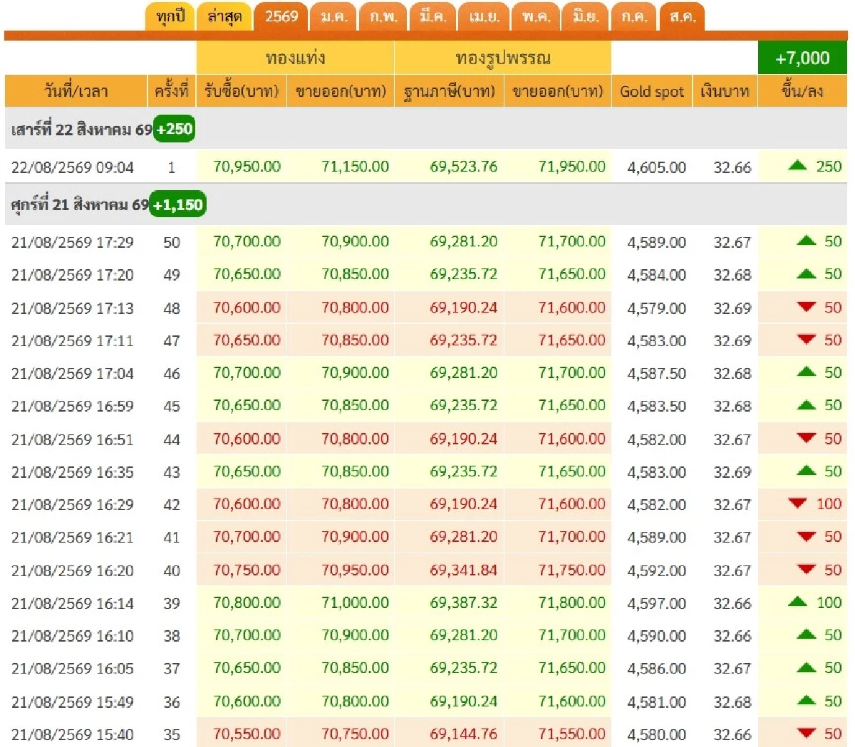 "ทองวันนี้" 23 ส.ค. 69 ปิดตลาดทอง 22 ส.ค. เช็กราคาทองคำ ล่าสุดกี่บาท
