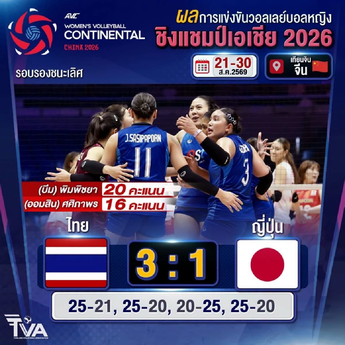 สรุปผลวอลเลย์บอลหญิง ชิงแชมป์เอเชีย 2026 “ไทย ชนะ ญี่ปุ่น” 3-1 เซต เข้ารอบชิงฯ