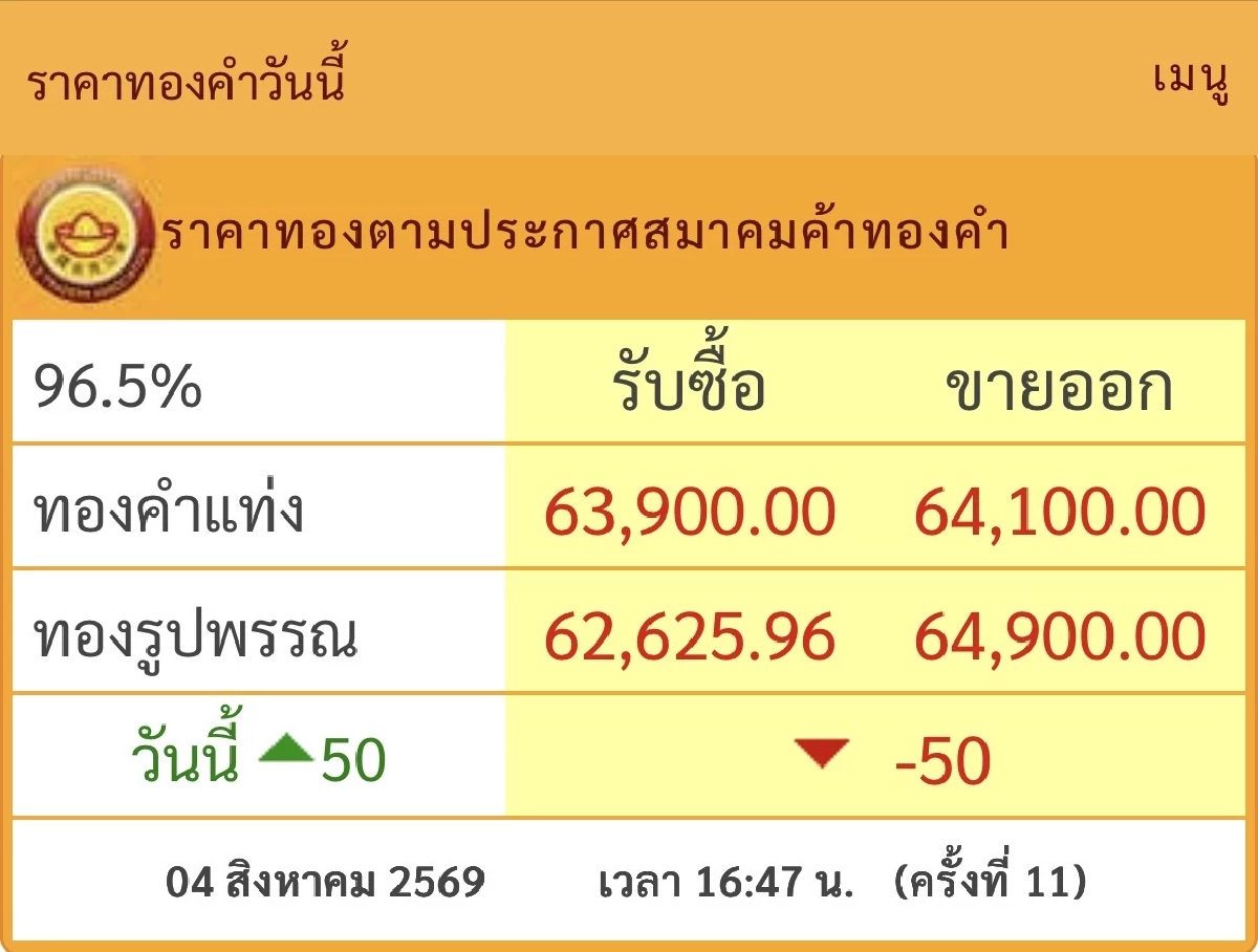 "ราคาทองคำ" วันนี้ 05 ส.ค.2569 เปิดตลาดเช้านี้ กี่บาท? เช็กราคาล่าสุด