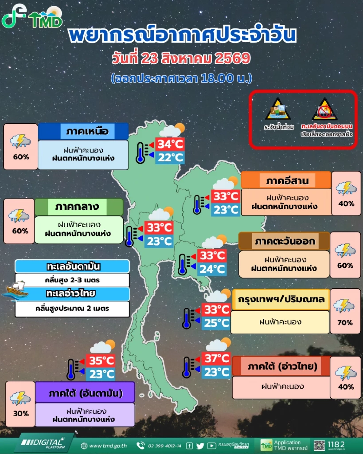 พยากรณ์อากาศค่ำนี้ 23 ส.ค. 69 กรมอุตุฯ เปิดพิกัด ฝนตกหนัก 60-70%