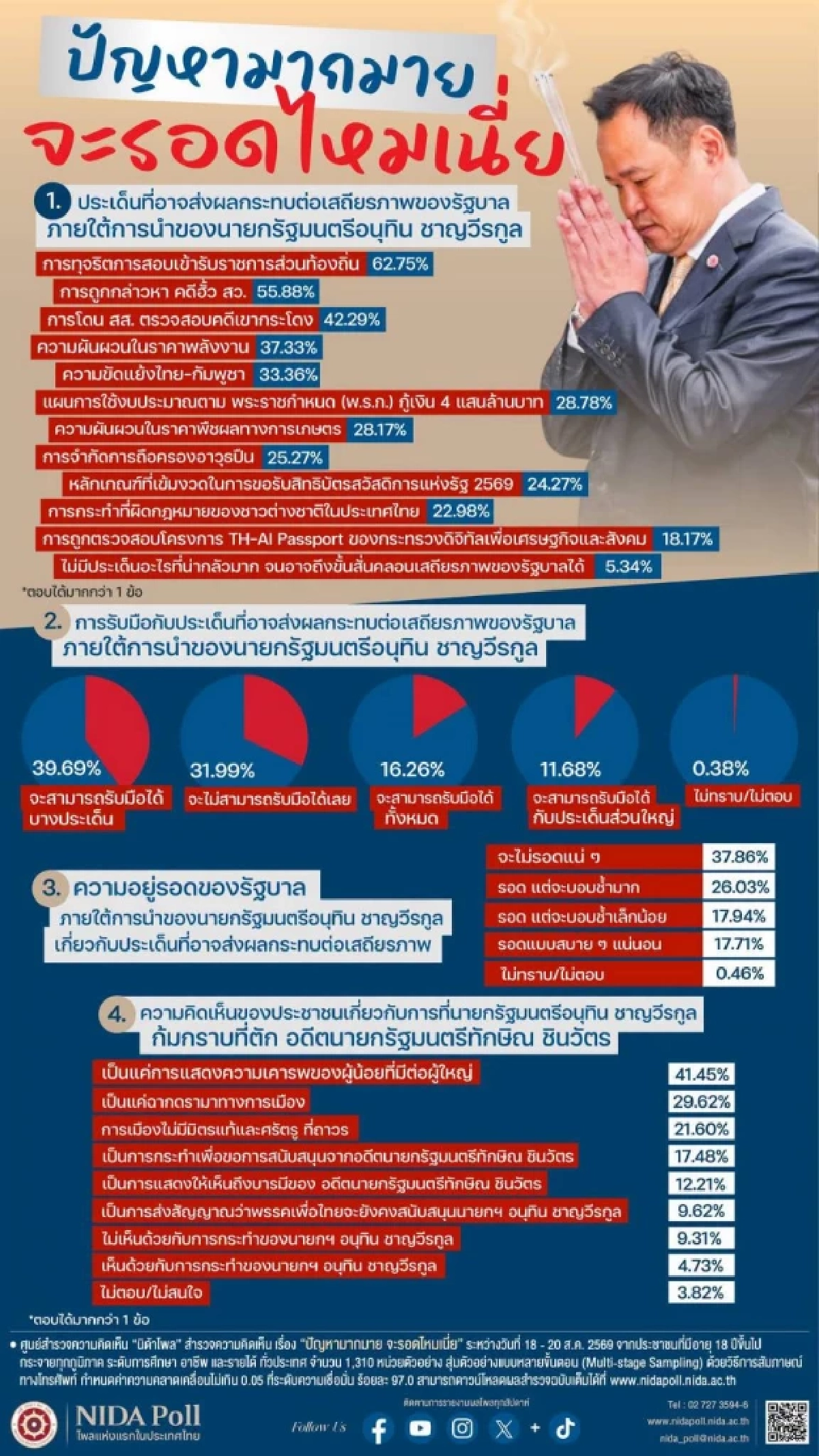 เปิดผลสำรวจ "นิด้าโพล" รัฐบาลอนุทินร่อแร่  ปชช. ฟันธง 37.86% "ไม่รอดแน่"