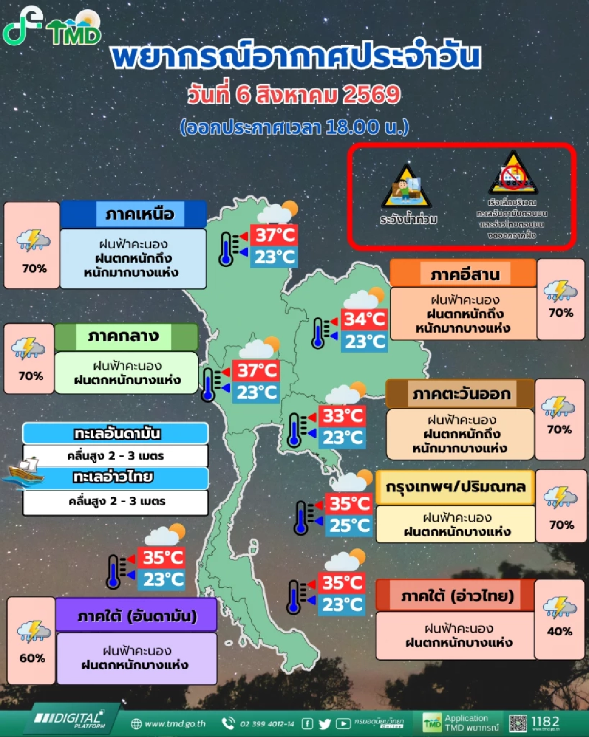 กรมอุตุฯ ประกาศเตือนฉบับ 6 เปิดรายชื่อ "10 จังหวัด" ฝนตกหนัก