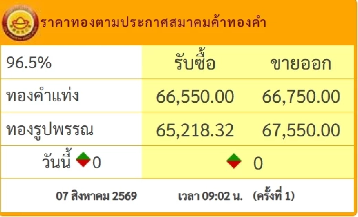 “ราคาทองคำ" วันนี้ 07 ส.ค.2569 เปิดตลาดเช้านี้ กี่บาท? เช็กราคาล่าสุด