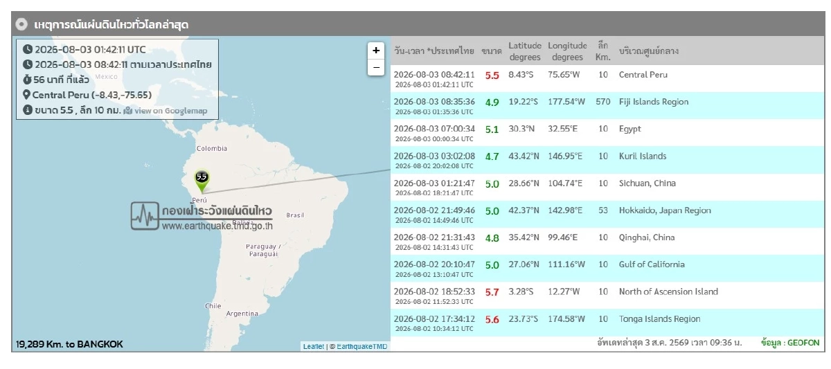 "แผ่นดินไหว" 3 ส.ค. 69 "อุบลราชธานี" ใกล้จุดสั่นไหว  สถานการณ์ระวัง