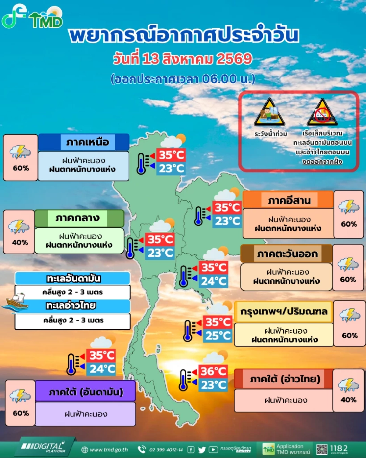 อุตุฯ เผย 13 ส.ค. 69 ร่องมรสุมถล่มหนักทั่วไทย มีฝนตกหนักบางแห่ง