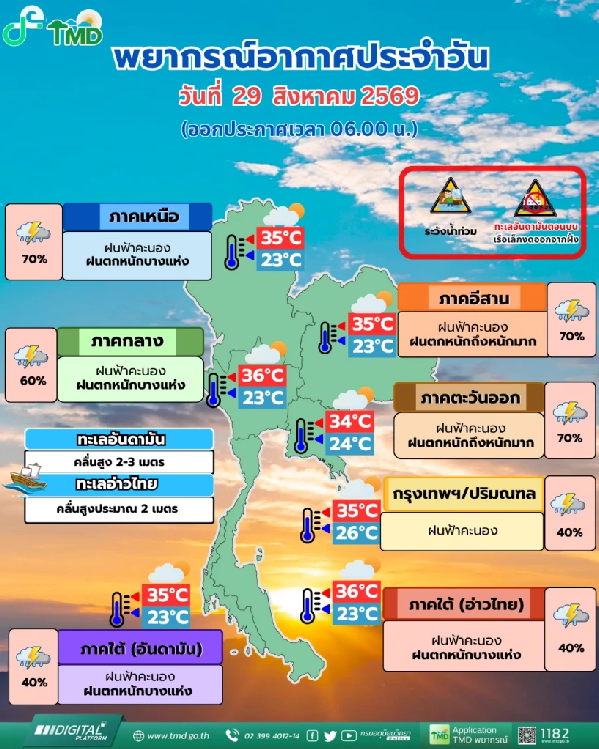 กรมอุตุฯ เตือน 3 จว. รับมือ “ฝนตกหนักมาก” กทม. ไม่รอด โดน 40%