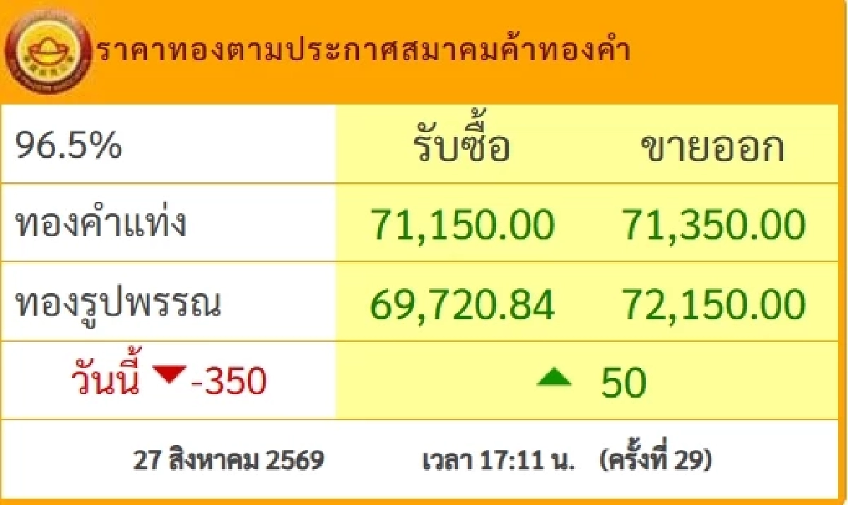 "ทองวันนี้" 28 ส.ค. 69 เปิดตลาดทองเช้านี้ ราคาทองคำ ล่าสุดกี่บาท