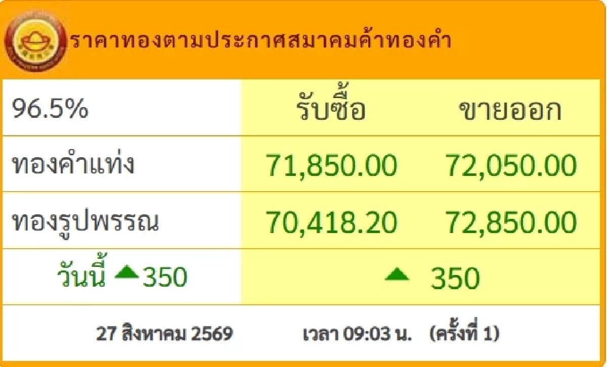 "ทองวันนี้" 27 ส.ค. 69 เปิดตลาดทองเช้านี้ ราคาทองคำ ล่าสุดกี่บาท