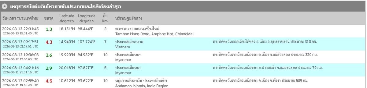 "แผ่นดินไหว" 14 ส.ค. 69 สถานการณ์โลกระวัง "เชียงใหม่"สั่นไหวอีกแล้ว