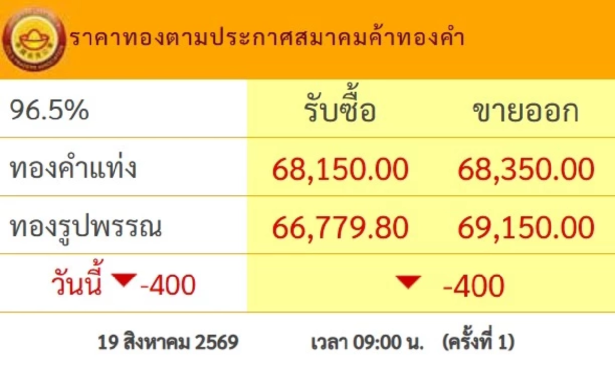 ราคาทองวันนี้ 19 ส.ค. 69 เปิดตลาด ปรับตัวลงแรง เช็กล่าสุดกี่บาท