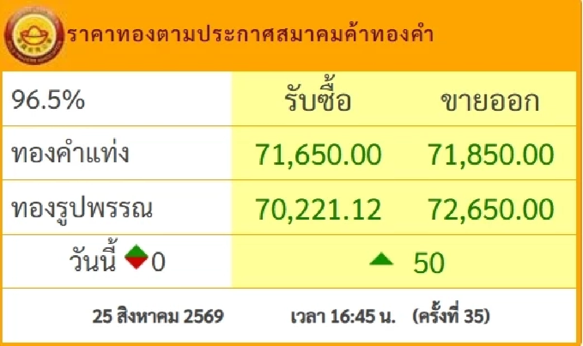 "ทองวันนี้" 26 ส.ค. 69 เปิดตลาดทองเช้านี้ ราคาทองคำ ล่าสุดกี่บาท