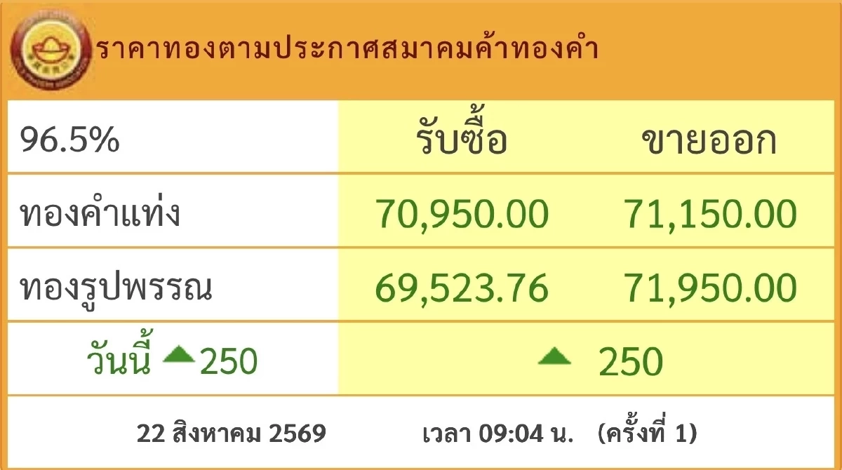 "ทองวันนี้" 23 ส.ค. 69 ปิดตลาดทอง 22 ส.ค. เช็กราคาทองคำ ล่าสุดกี่บาท