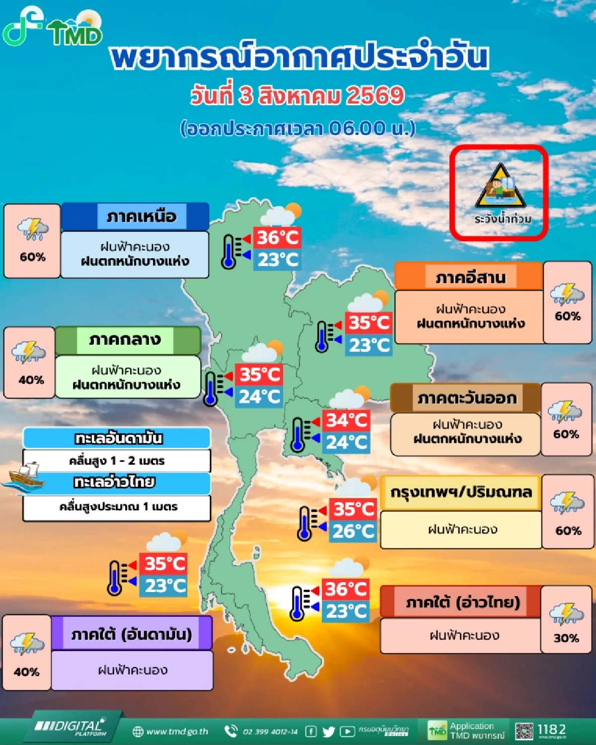 'เช็กสภาพอากาศ วันนี้' 03 ส.ค. 69 ร่องมรสุมพาดผ่าน ไทยตอนบนฝนถล่ม ส่วนกทม. ตก 60%