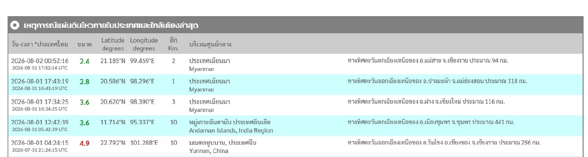 "แผ่นดินไหว" 2 ส.ค. 69 พิกัดไหวใกล้ "จ.เชียงราย" สถานการณ์ระวัง