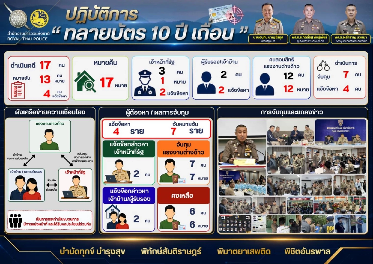 ตำรวจ-สนธิกำลังฝ่ายปกครอง บุกค้น 25 จุด เครือข่ายทุจริต ออกบัตร ปชช.