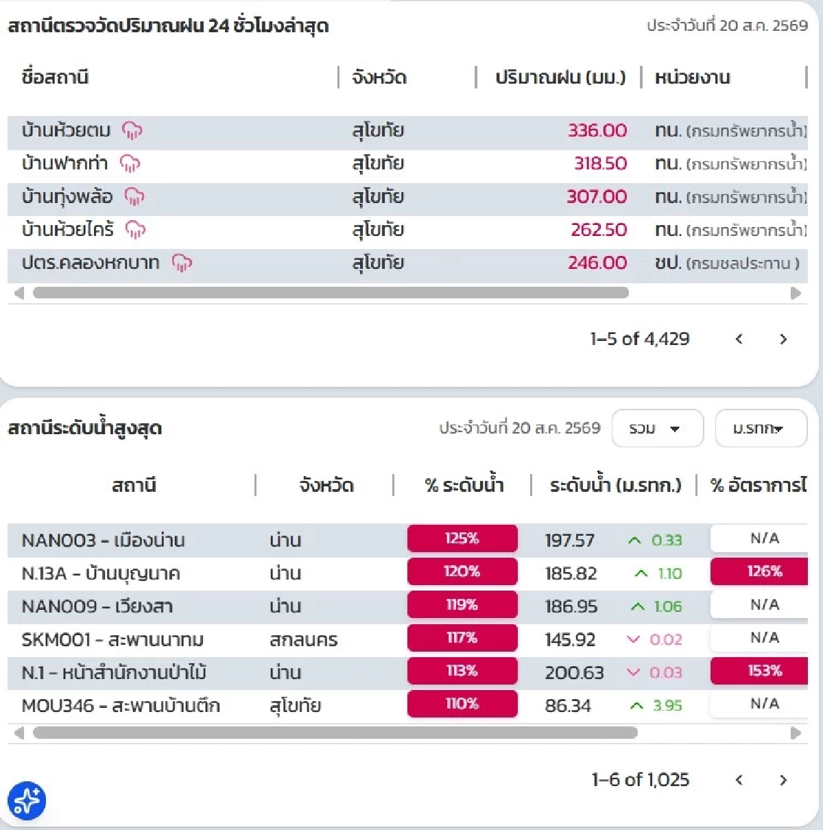 "สถานการณ์น้ำ วันนี้" 20 ส.ค. กรมชลฯ รายงาน 2 พิกัดเหนือ 1 พิกัดอีสาน น่าเป็นห่วง