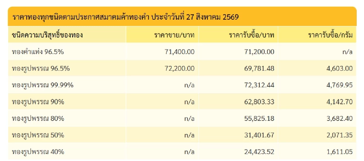 'ราคาทอง' 27 ส.ค. 69 ปิดตลาดวันนี้ ลดพรวด เวียนหัว เช็กทองคำ ล่าสุด