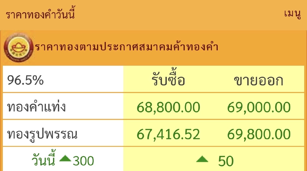 "ราคาทอง" วันนี้ 12 ส.ค.2569 เปิดตลาดเช้านี้ ปรับขึ้นดีใจกี่บาท? เช็กราคาล่าสุด