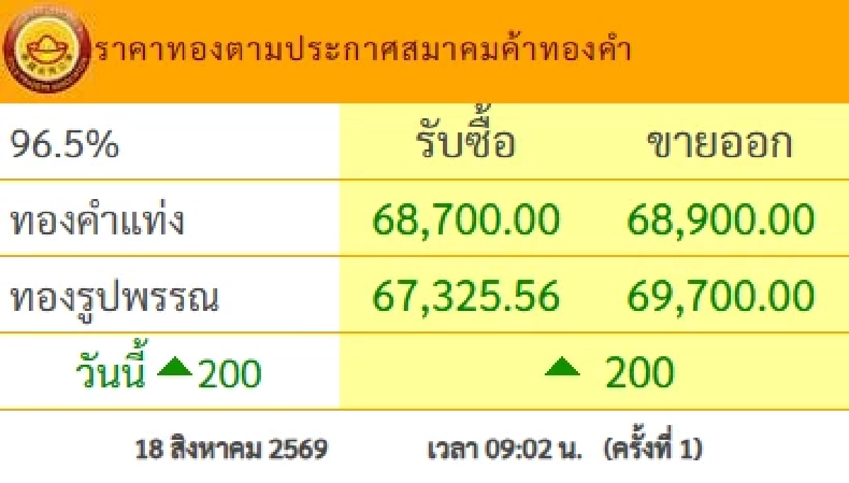ราคาทองคำ วันนี้ 18 ส.ค. 69 เปิดตลาด ปรับตัวเพิ่มขึ้น ล่าสุดกี่บาท