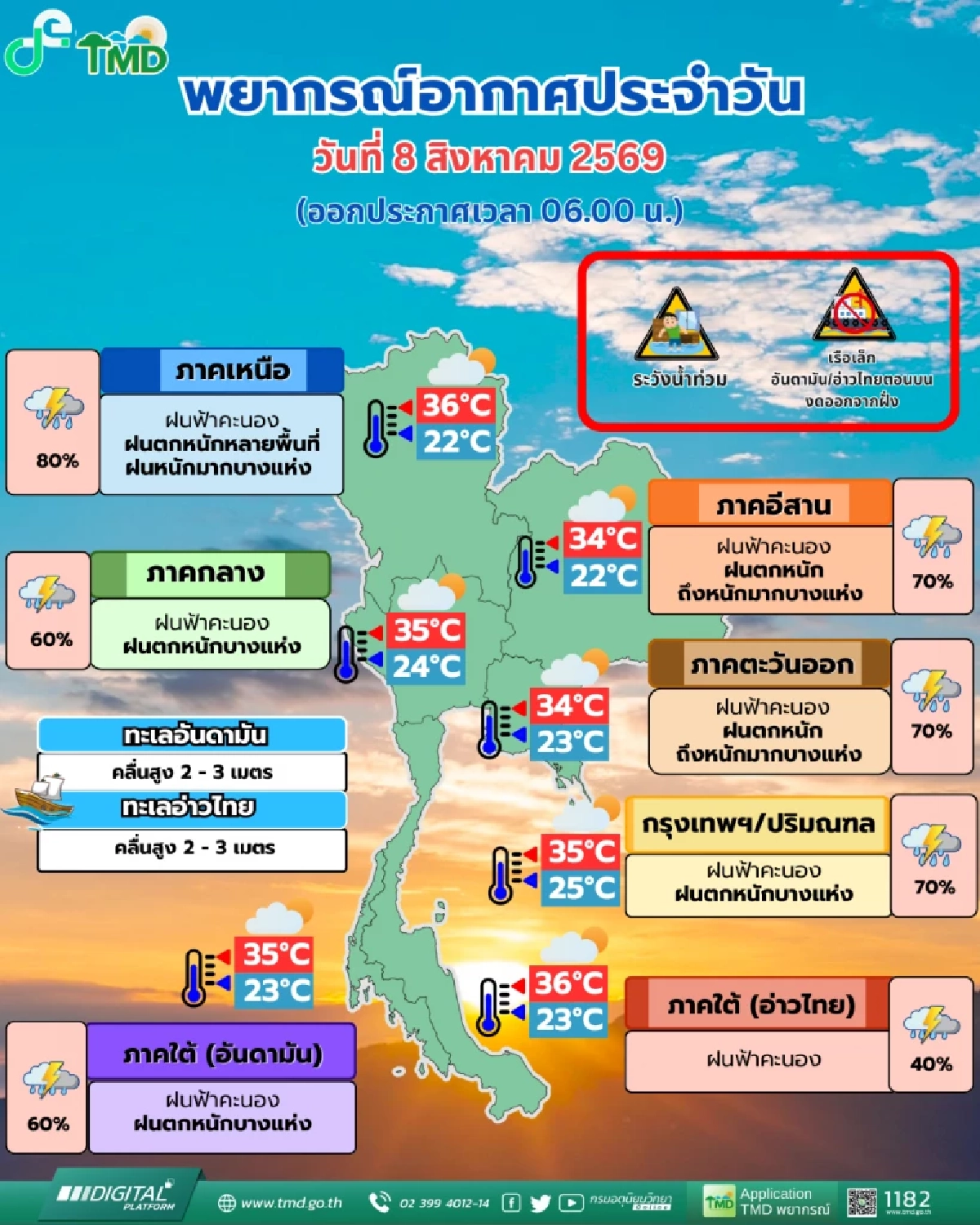​เช็กด่วน! 8 ส.ค. ทั่วไทยรับมือฝนตกหนักถึงหนักมาก กทม.ไม่รอด 70฿