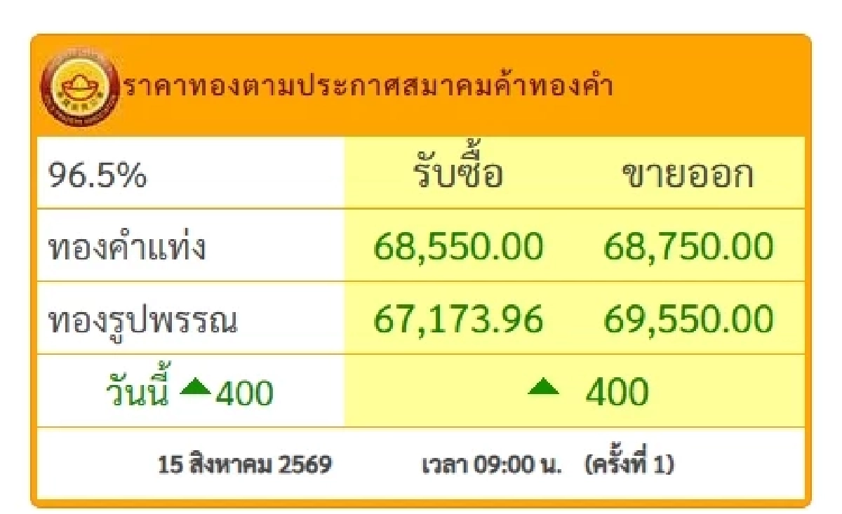 "ราคาทอง" วันนี้ 15 ส.ค. 2569 เปิดตลาด ราคาพุ่งมาก! เช็กราคาล่าสุดกี่บาท?