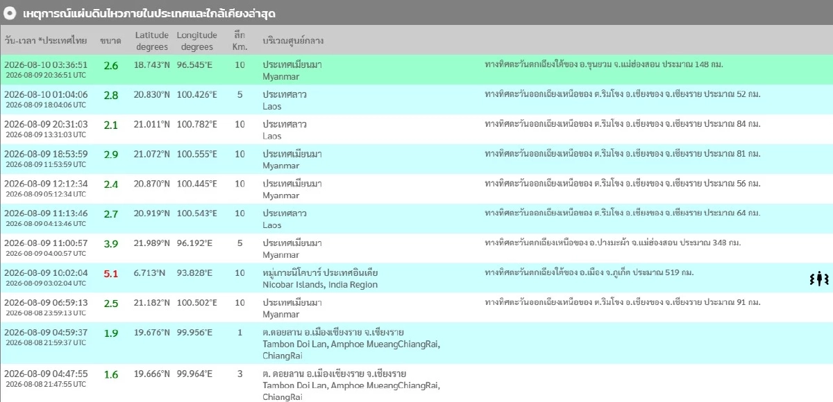 "แผ่นดินไหว" 10 ส.ค. 69 "เชียงราย-แม่ฮ่องสอน" ใกล้จุดสั่นไหว สถานการณ์ระวัง