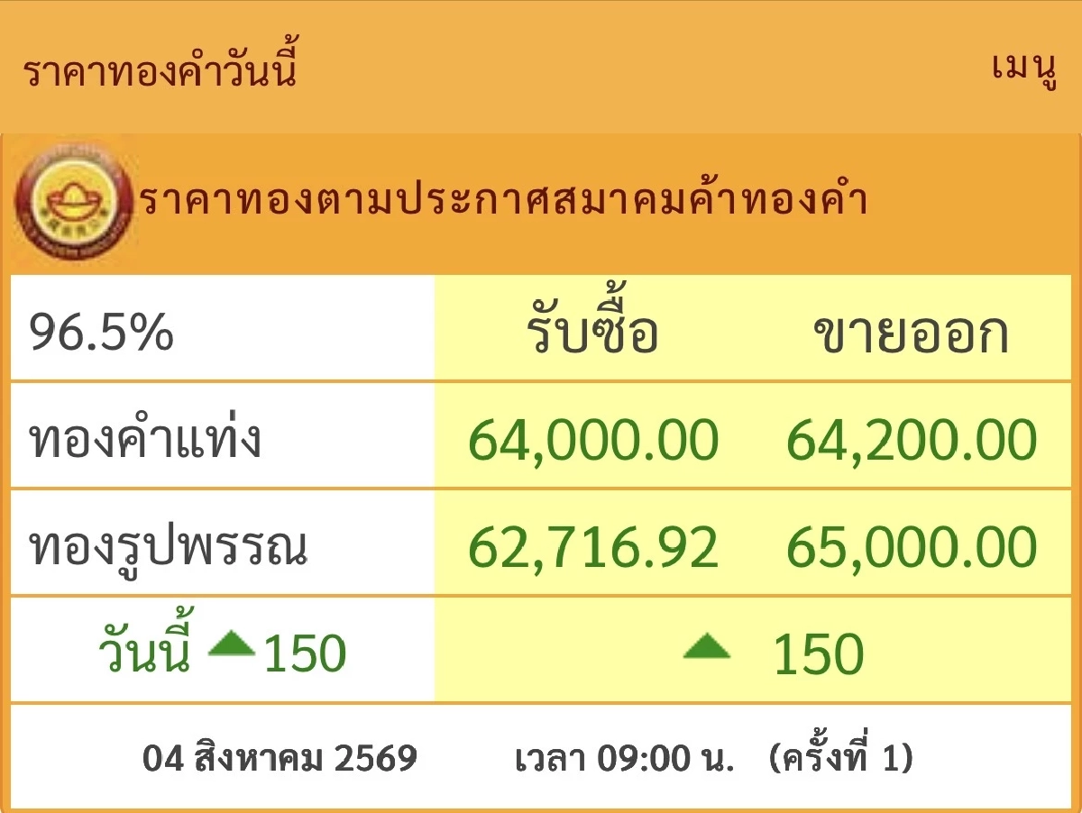 "ราคาทองคำ" วันนี้ 04 ส.ค.2569 เปิดตลาดเช้านี้ กี่บาท? เช็กราคาล่าสุด