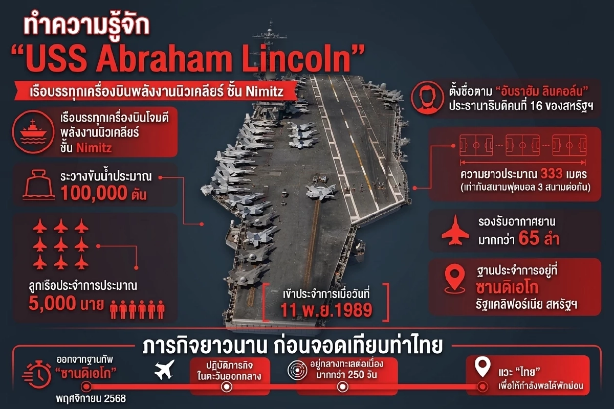 ทำความรู้จักเรือ  “USS Abraham Lincoln” ก่อนเทียบท่าจอดพักพัทยา 2–6 ก.ย. นี้