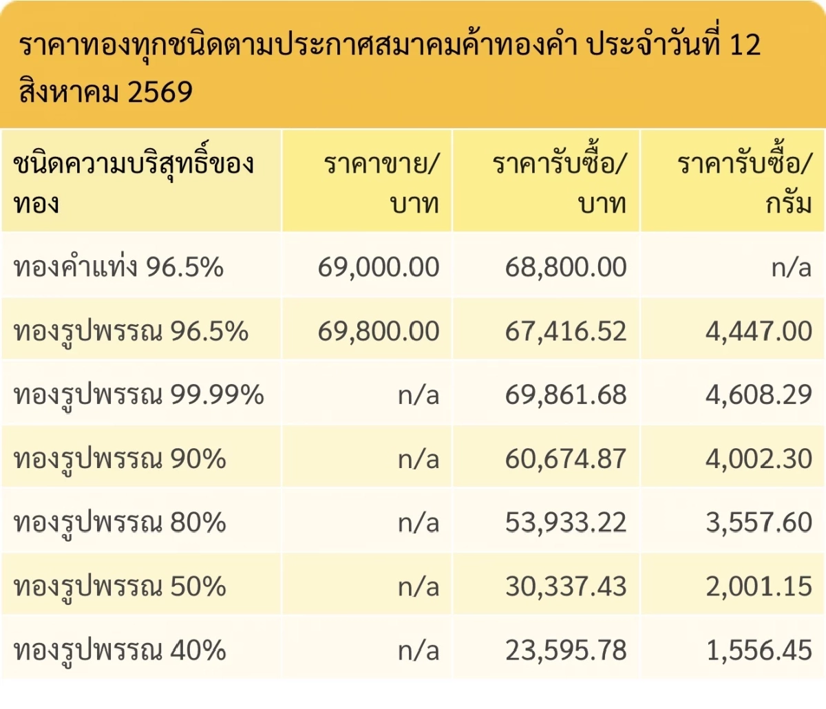 "ราคาทอง" วันนี้ 12 ส.ค.2569 เปิดตลาดเช้านี้ ปรับขึ้นดีใจกี่บาท? เช็กราคาล่าสุด
