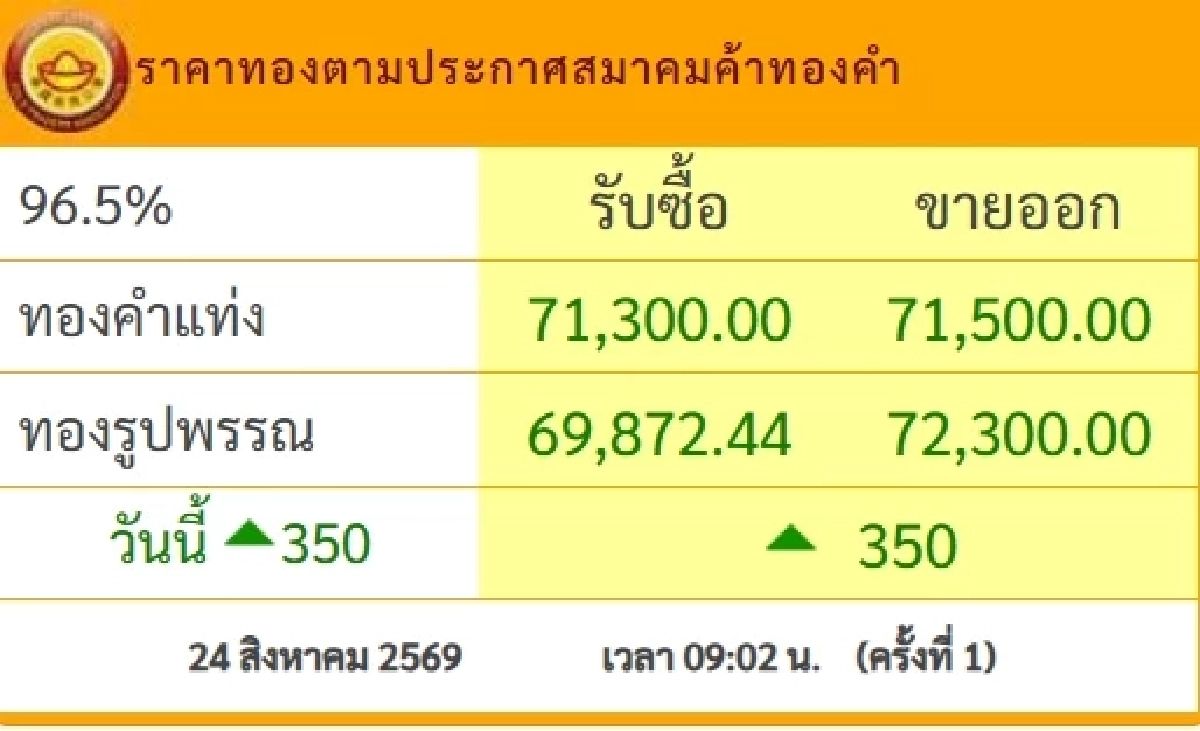 "ทองวันนี้" 24 ส.ค. 69 เปิดตลาดทองเช้านี้ ราคาทองคำ ล่าสุดกี่บาท
