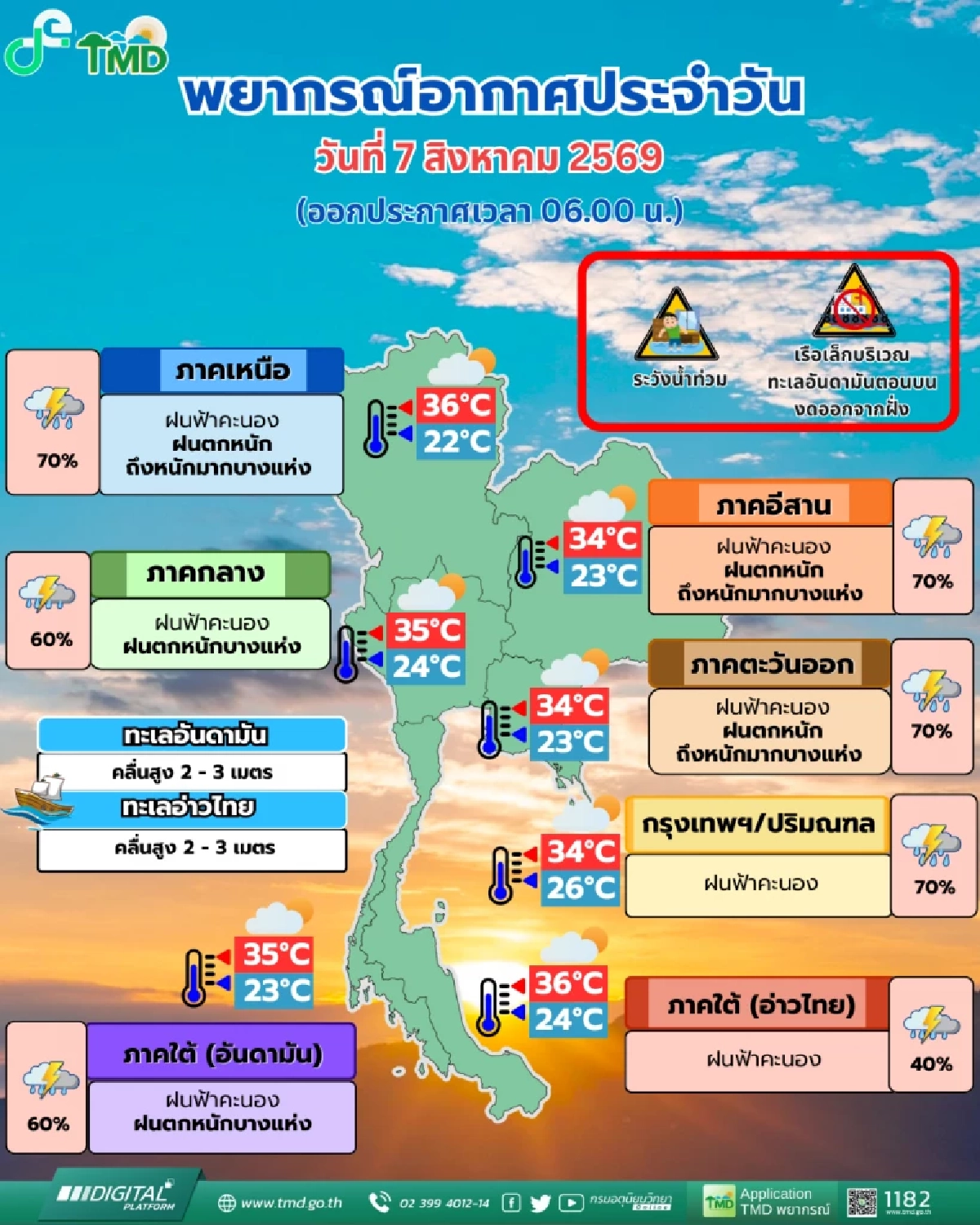 "สภาพอากาศ วันนี้"  7 ส.ค. เละ! 10 จังหวัดหนัก กทม. ไม่รอด 70% ร่มต้องเข้าละ