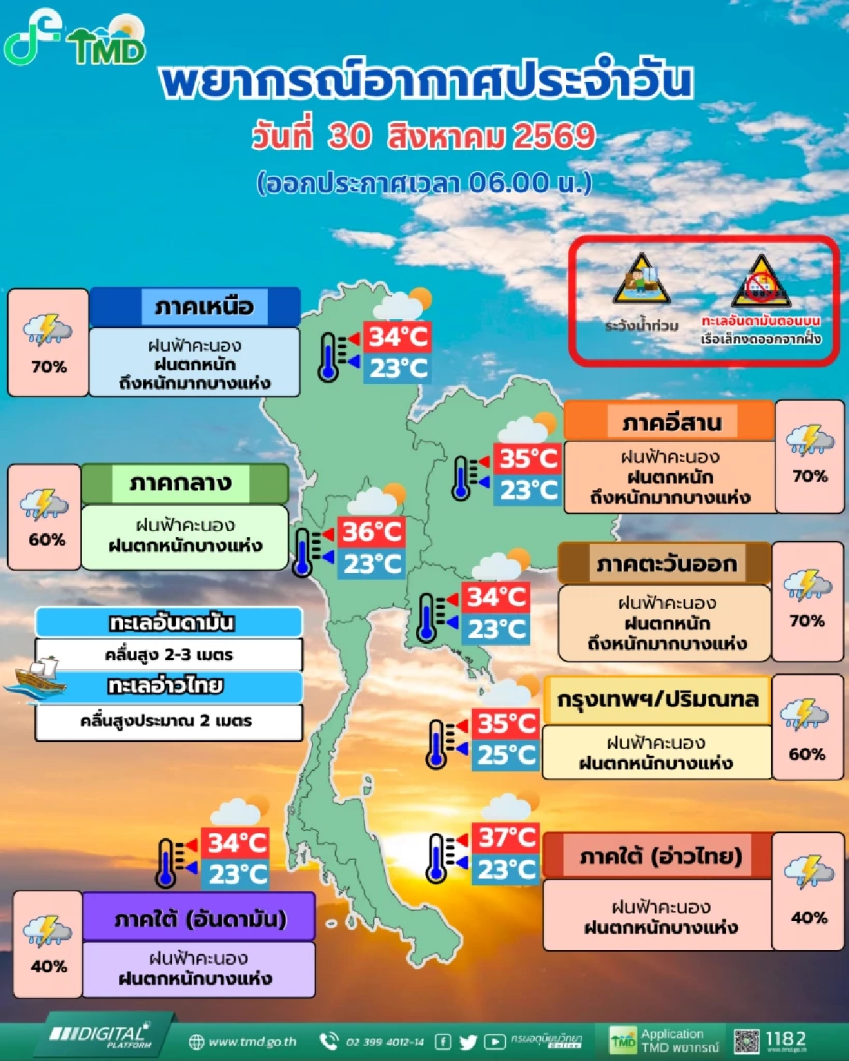 อุตุฯ เตือน สภาพอากาศวันนี้ 30 ส.ค. - 2 ก.ย. ฝนถล่มหนัก พิษมรสุม ระวัง