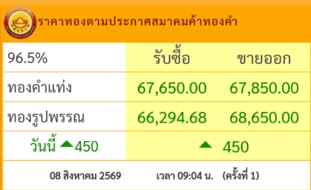 “ราคาทองคำ" วันนี้ 08 ส.ค.2569 เปิดตลาดเช้านี้ ปรับขึ้น กี่บาท? เช็กราคาล่าสุด