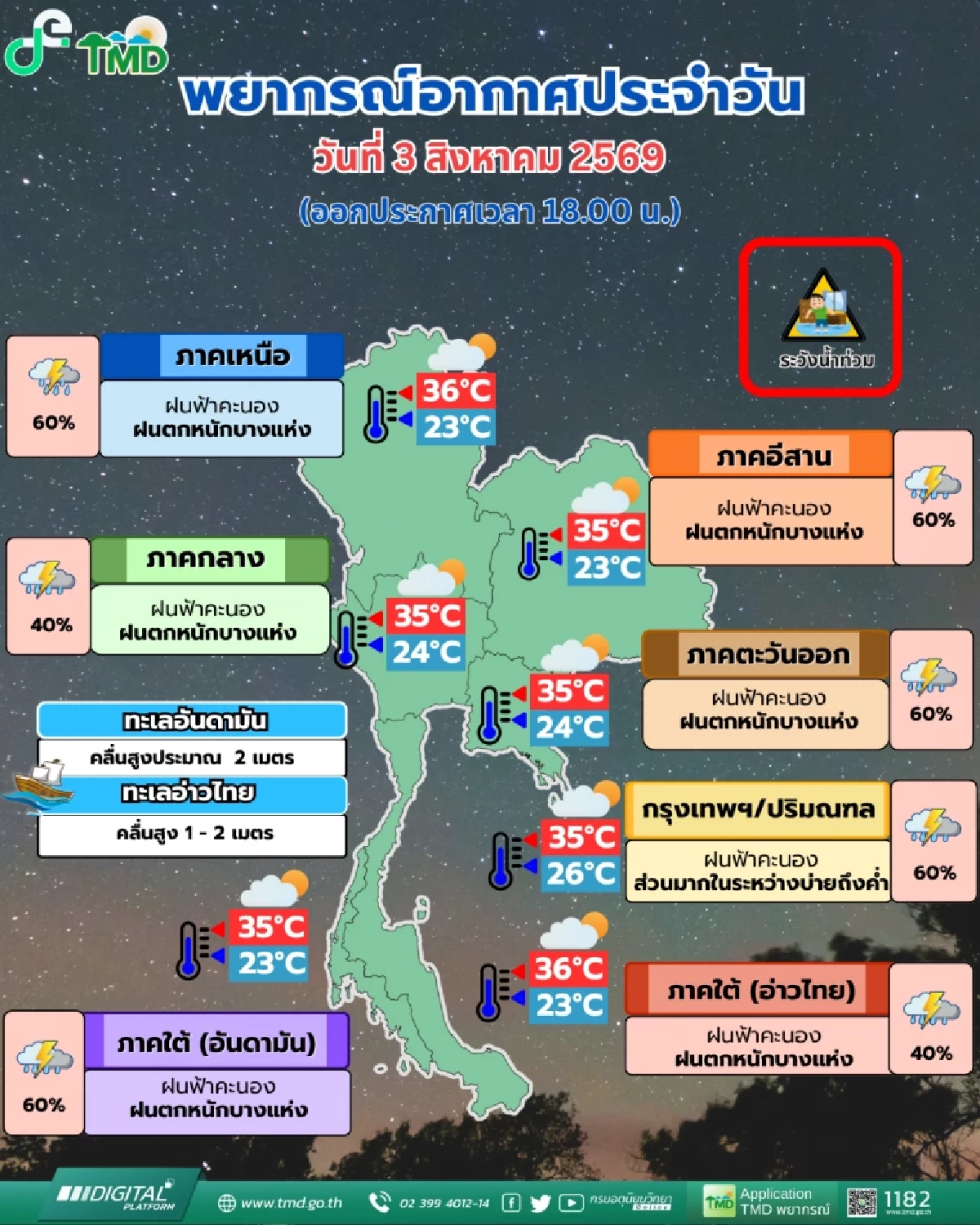 อุตุฯ เตือน 3 ส.ค. ฝนถล่มหนัก 60% ทั่วไทย – ระวังน้ำป่าซัด-คลื่นลมแรงซัดเรือ