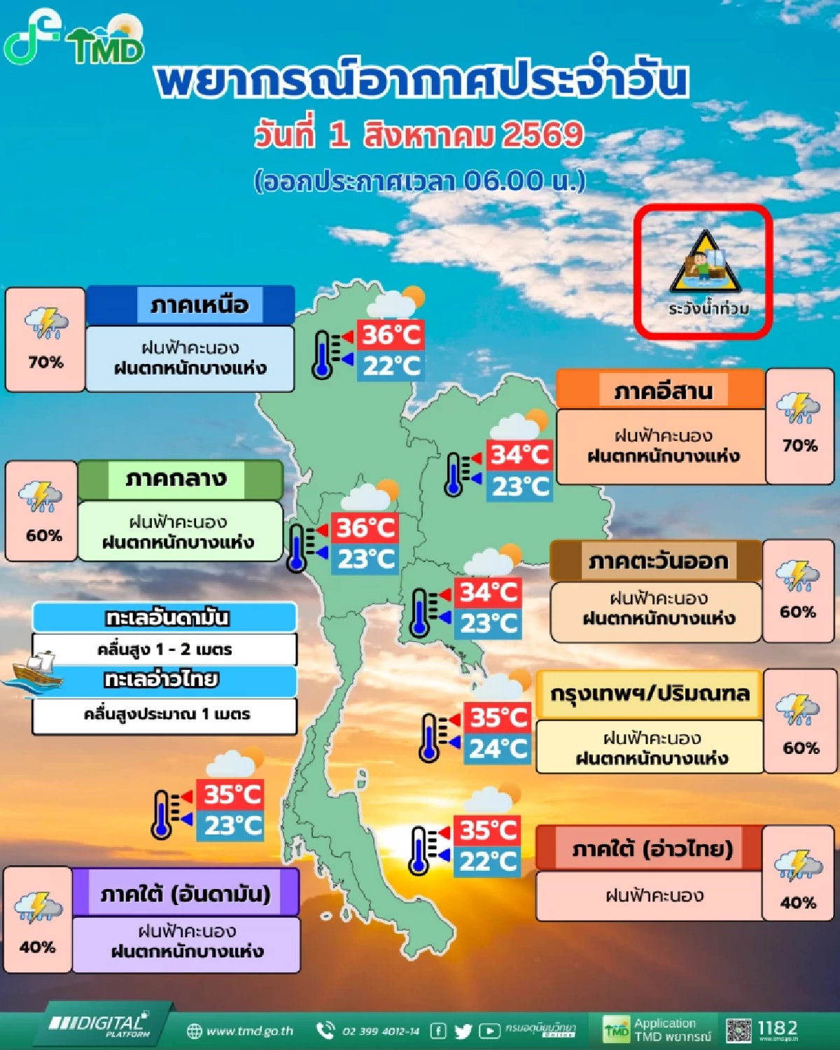 'พยากรณ์อากาศ วันนี้' 01 ส.ค. 69 ร่องมรสุมจ่อ เหนือ-อีสาน อ่วมฝน 70% กทม. 60%