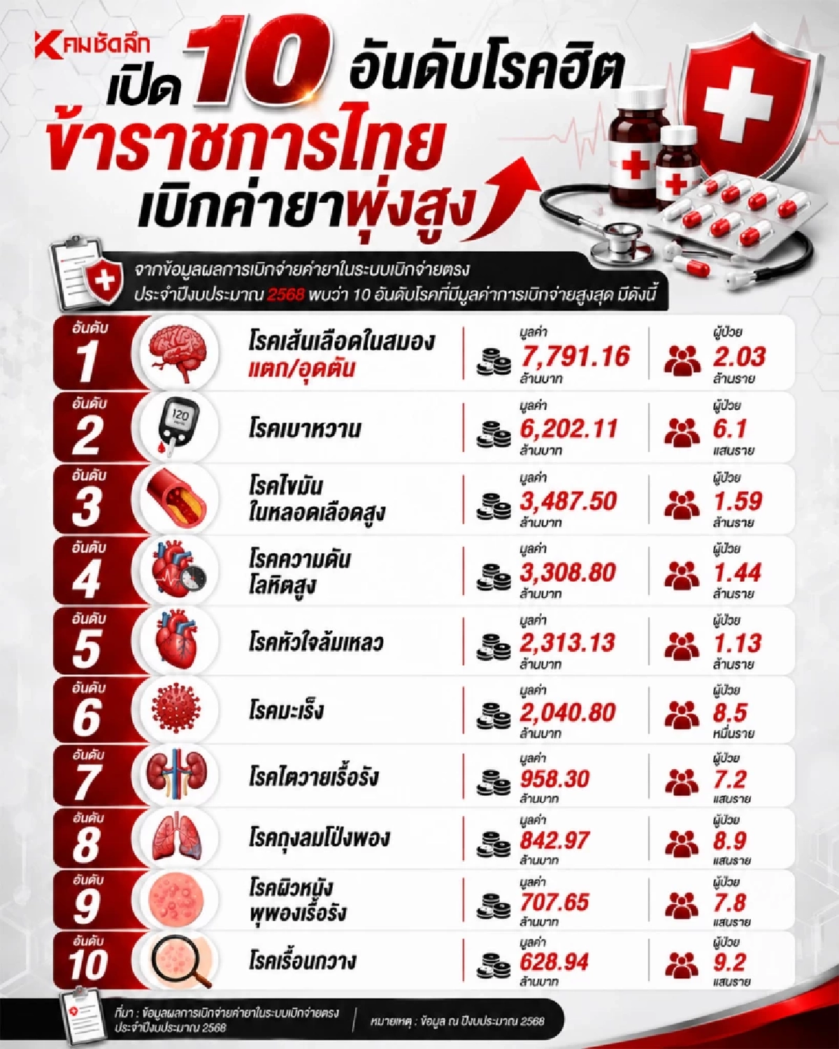 เปิด 10 โรคฮิต ข้าราชการ งบค่ายาพุ่ง! กรมบัญชีกลางจับตา "นวดไทย"