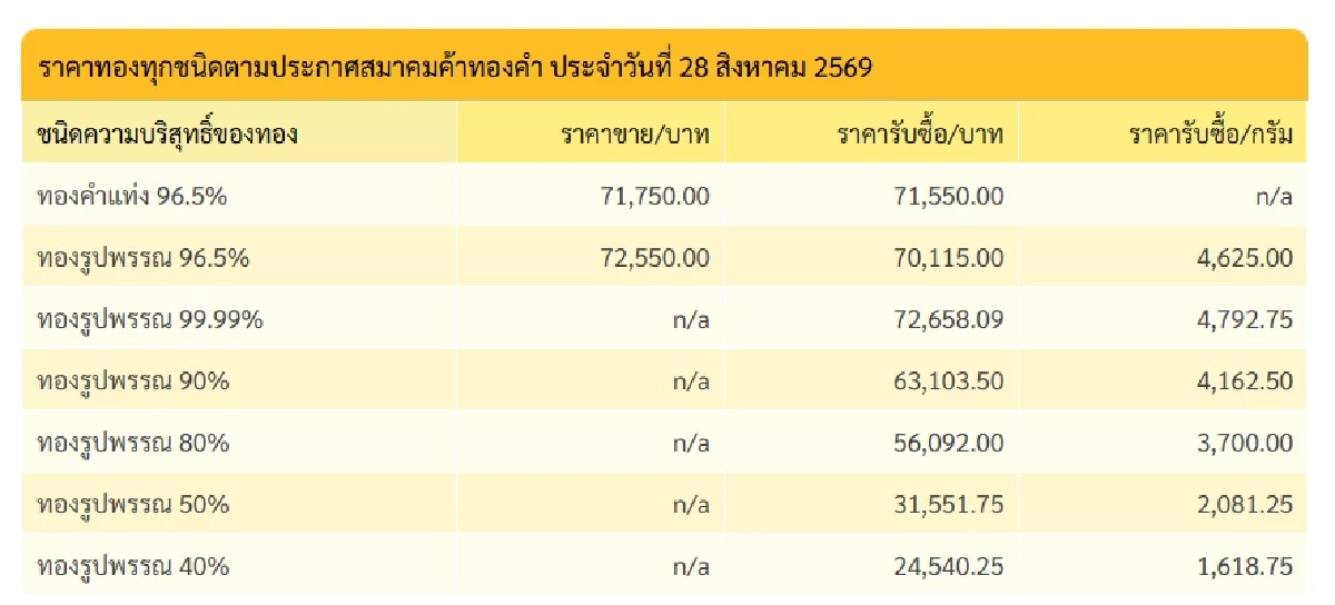 'ราคาทอง' 28 ส.ค. 69 ปิดตลาดวันนี้ พุ่งทะยานได้เริ่ดมาก เช็กทองคำ ล่าสุด