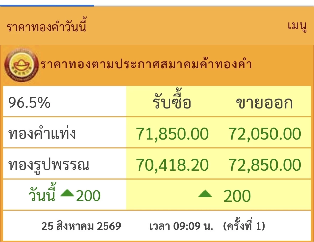 "ทองวันนี้" 25 ส.ค. 69 เปิดตลาดทองเช้านี้ ราคาทองคำ ล่าสุดกี่บาท