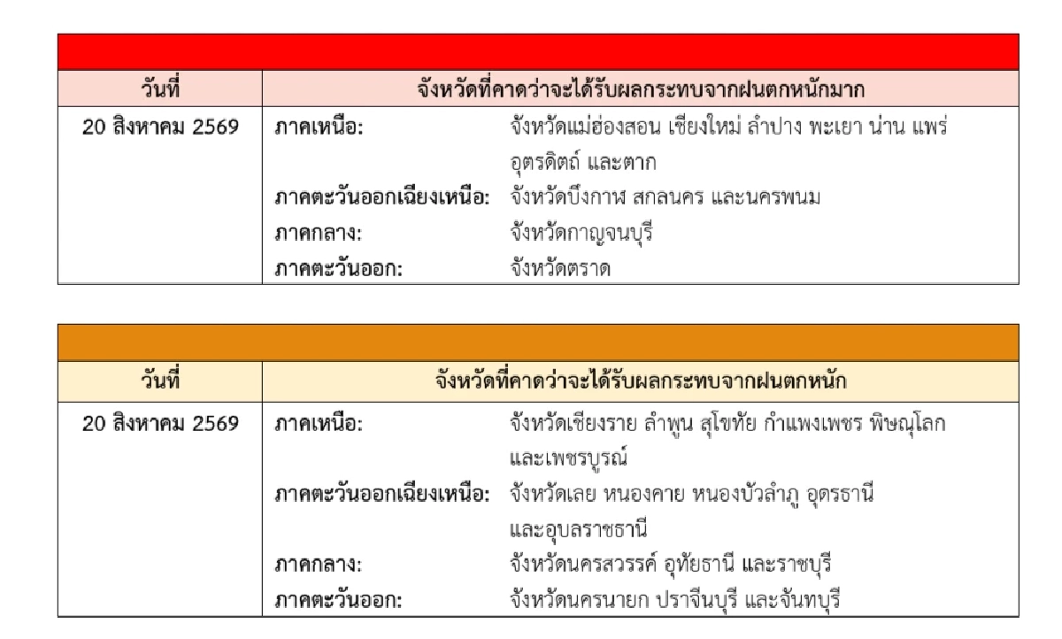 กรมอุตุฯ ประกาศฉบับ 3 เปิดพิกัด ฝนตกหนักมาก ช่วง 18-21 ส.ค. 69