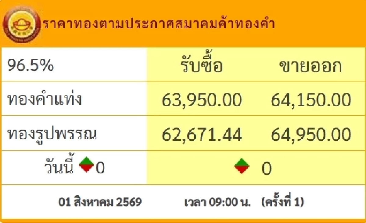 "ราคาทองวันนี้" 2 ส.ค. 69 ปิดตลาดทอง 1 ส.ค. ขึ้นกี่บาท เช็กราคาทองคำ ล่าสุด