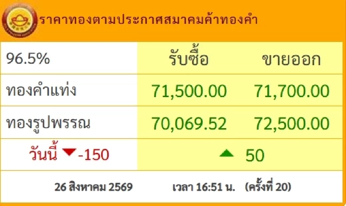 "ทองวันนี้" 27 ส.ค. 69 เปิดตลาดทองเช้านี้ ราคาทองคำ ล่าสุดกี่บาท