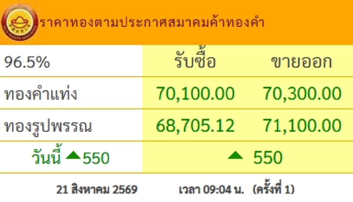 ราคาทองวันนี้ 21 ส.ค. 69 เปิดตลาด ปรับตัวขึ้นพรวดเดียว ล่าสุดกี่บาท